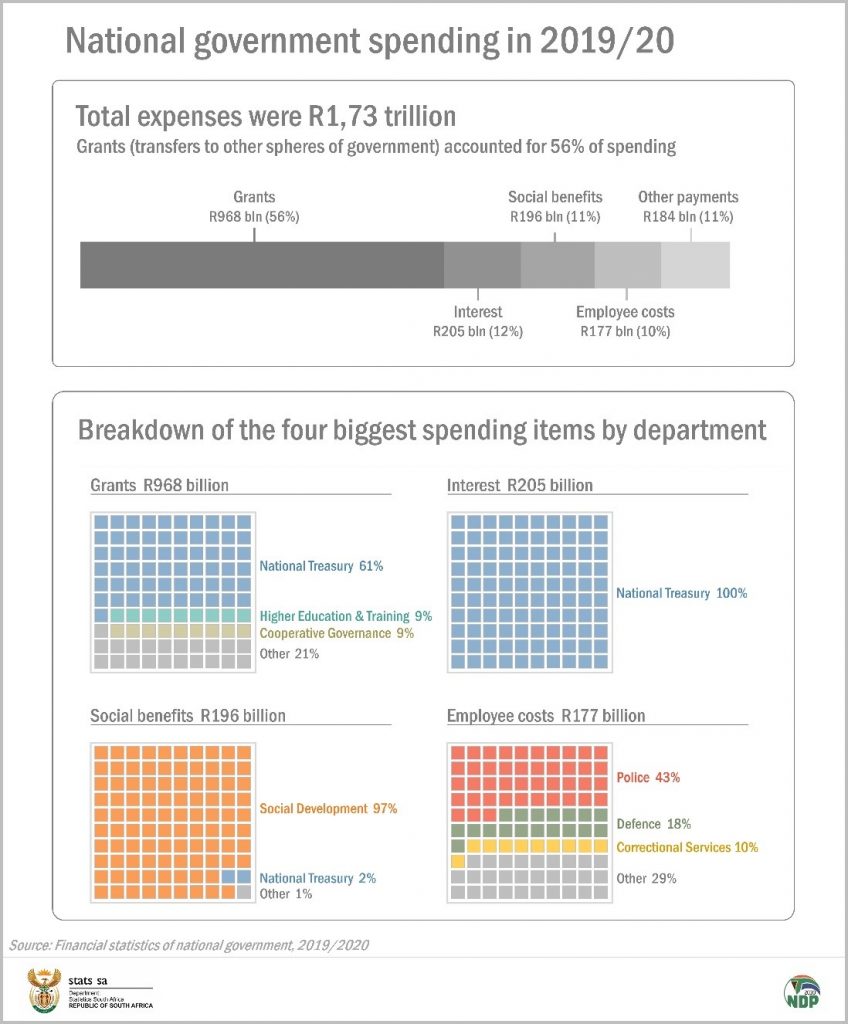 A breakdown of national government spending in 2019/20 Statistics
