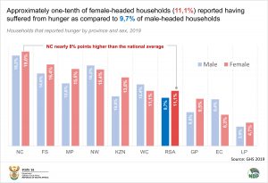 Hunger by province 1