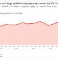 SA formal non-agricultural sector jobs continue to decline in the 2nd quarter of 2021