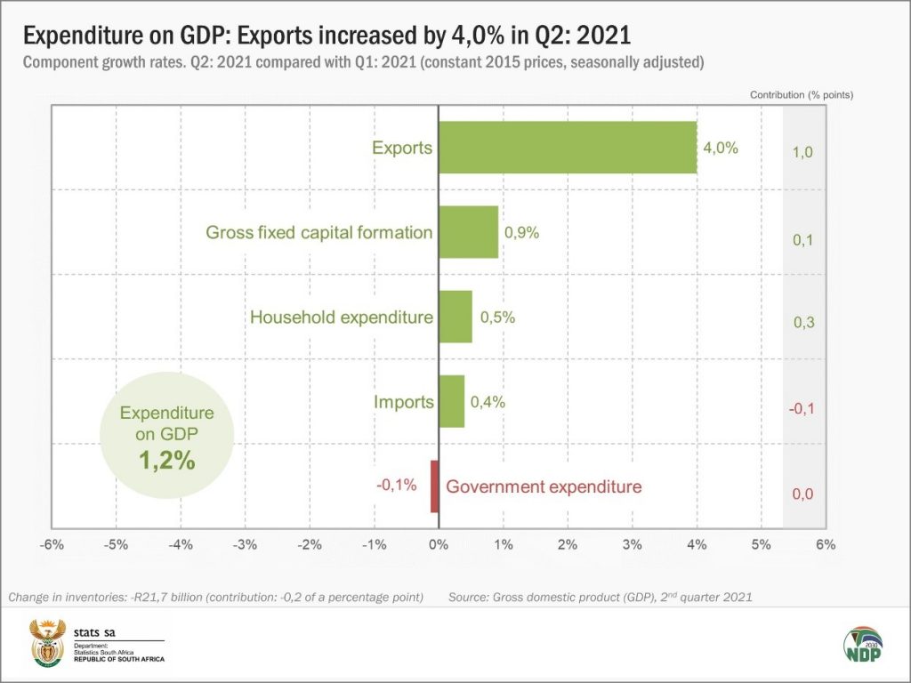 The economy grows by 1,2 in Q2 2021 Statistics South Africa