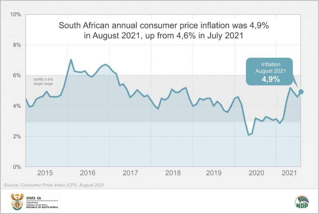 Consumer Inflation Edges Up In August Statistics South Africa