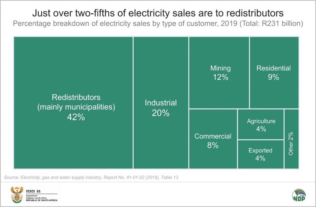 Five facts about the electricity, gas & water supply industry (2019