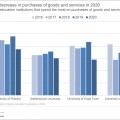 A decline in tuition fees dents higher education revenue