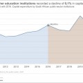 The decline in public-sector infrastructure spending