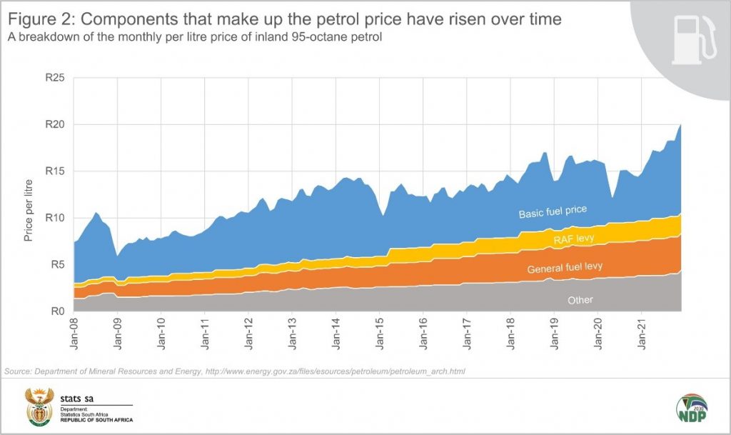 A deep dive into the price of fuel | Statistics South Africa