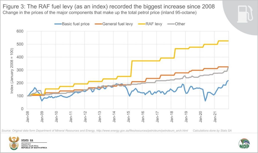 A deep dive into the price of fuel Statistics South Africa