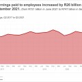 Jobs increase in formal non-agricultural sector in Q3: 2021