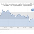 Inflation continues to accelerate amid higher fuel and food prices