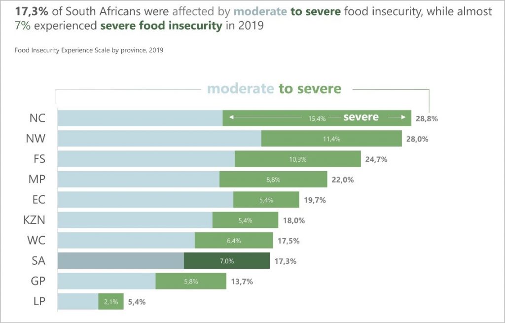 How COVID-19 affected food security in SA | Statistics South Africa