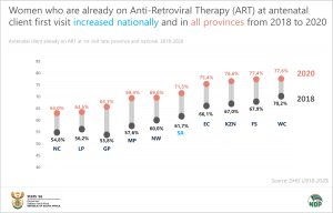 Anti-Retroviral Therapy (ART)