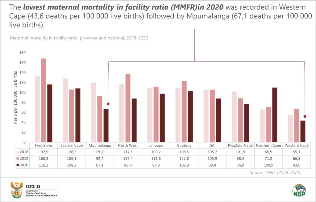 Maternal mortality rate on the decline in SA Statistics South Africa
