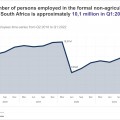 Formal non-agricultural sector employment up in first quarter of 2022