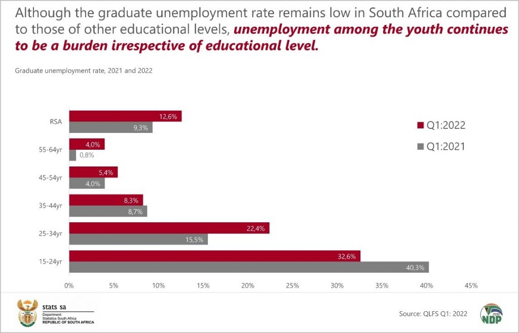 South Africa’s youth continues to bear the burden of unemployment ...