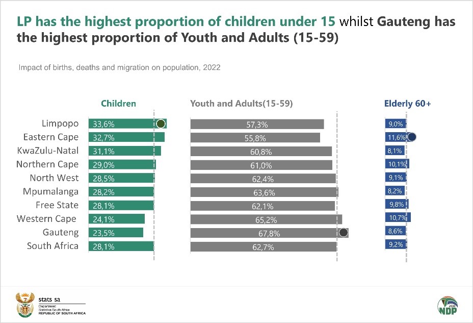 Age groups in South Africa