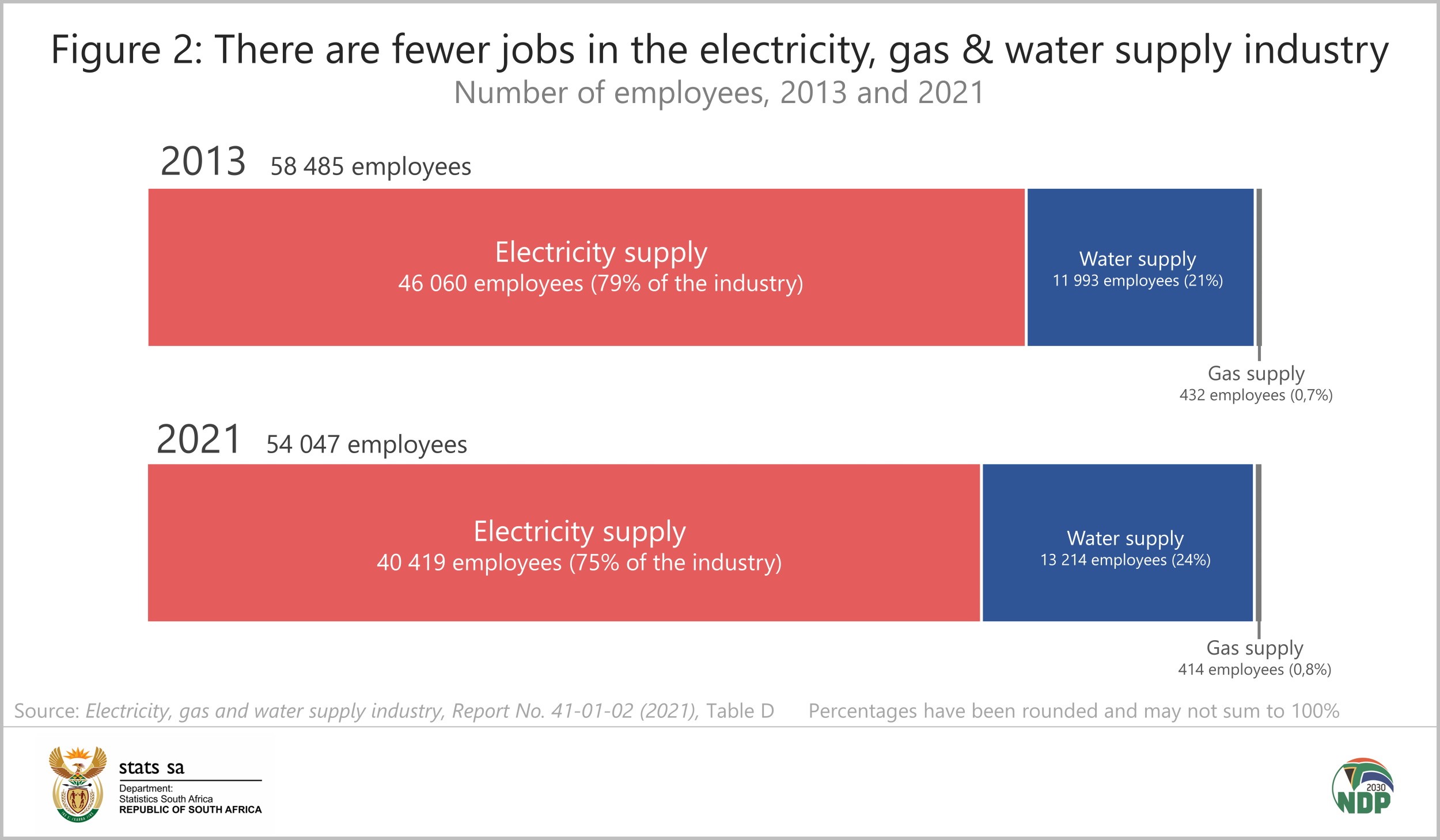 The state of the electricity, gas & water supply industry (2021