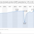 South African GDP grows by 1,6%