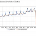 Seasonally adjusting the components of retail trade