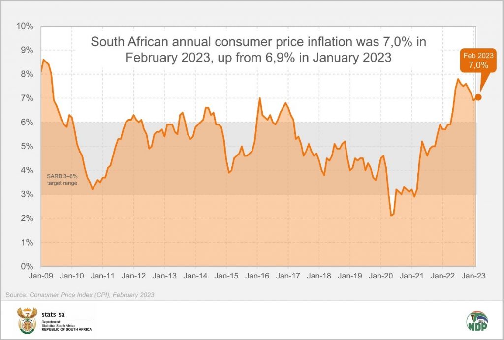 Inflation rises for the first time since October Statistics South Africa