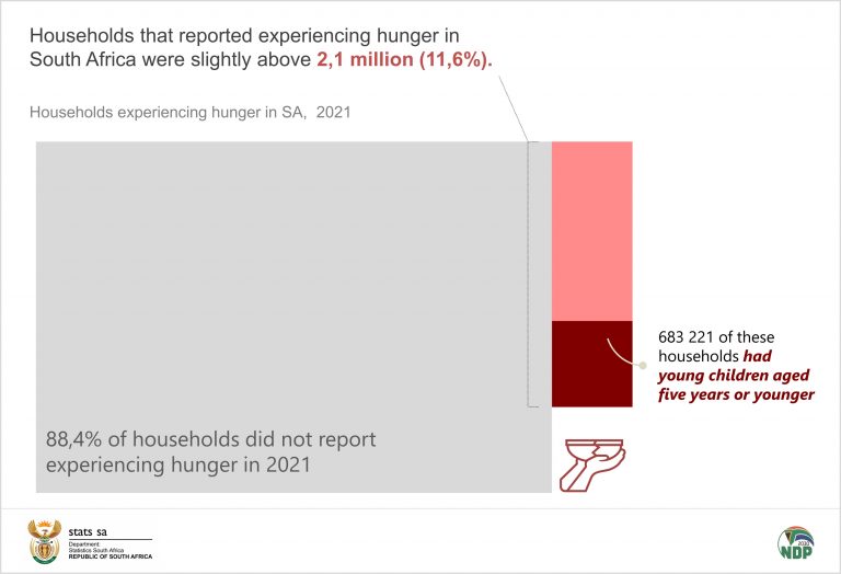 Focus on food inadequacy and hunger in South Africa in 2021 ...