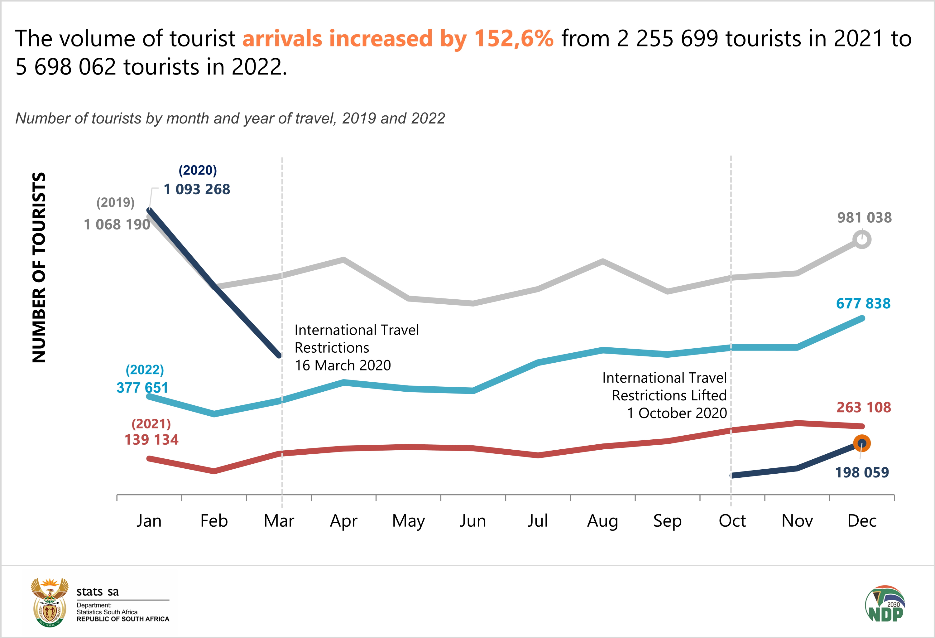 south africa tourist arrivals statistics