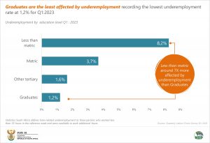 Underemployment by education level final