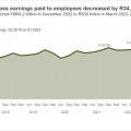 Employment drops in Formal Non-Agricultural Sector in Q1 of 2023