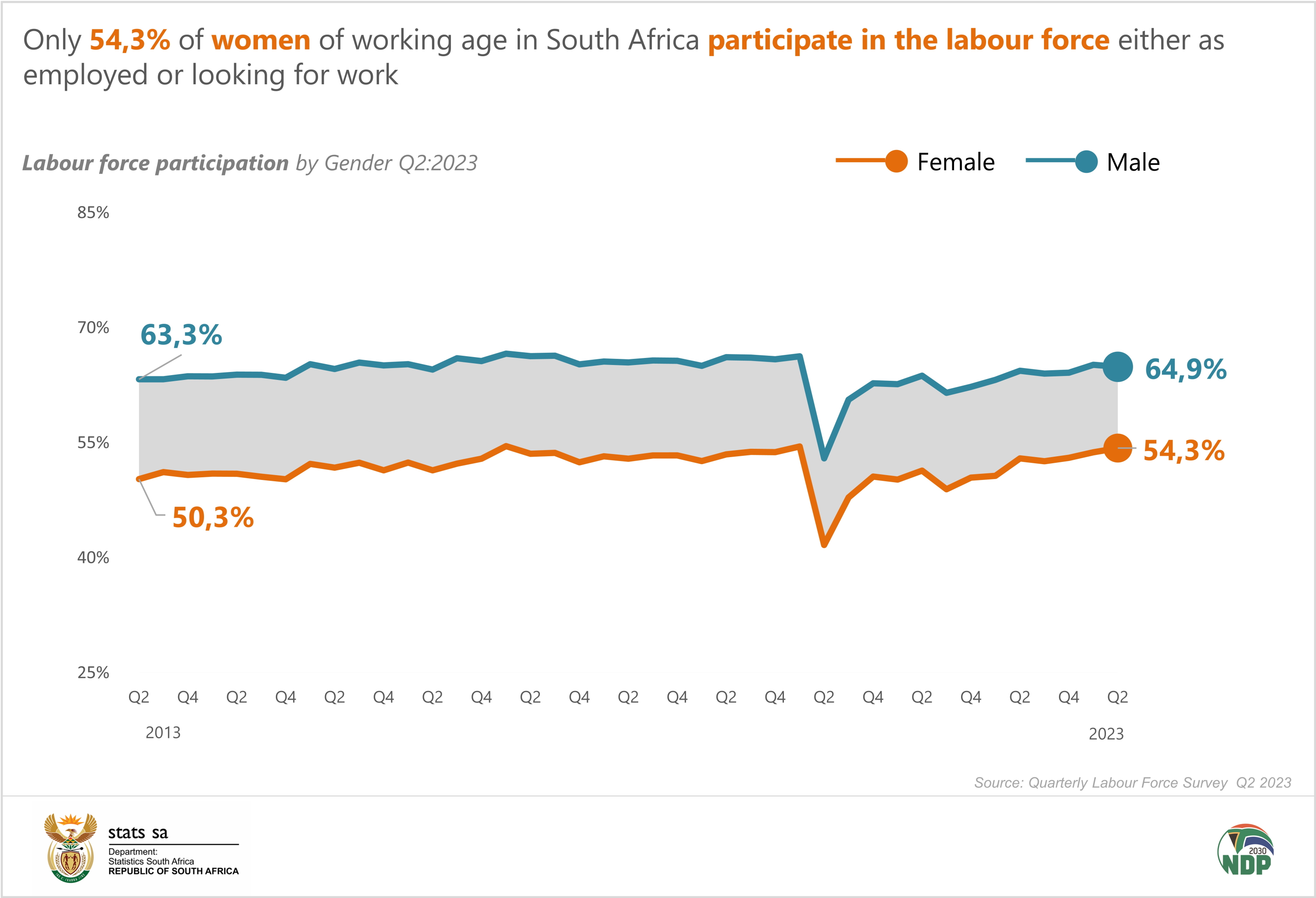 Labour force participation by Gender final