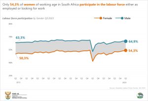 Labour force participation by Gender final