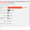 Crime in South Africa up in 2022/23