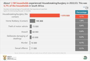 Percentage of households that experienced specified types of crime Final