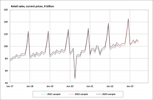 retail trade sales
