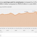 Formal non-agricultural sector jobs rise in the third quarter of 2023