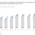 Progress in birth registration levels in SA