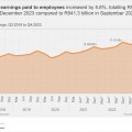 Employment dips in SA’s formal non-agricultural sector during Q4:2023