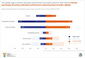 Highest level of education by individuals aged 25 years and older by sex, Census 1996 and 2022 final