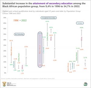 Highest post-school qualification level by individuals aged 25 years and older by Population Group Census 1996 and 2022 final