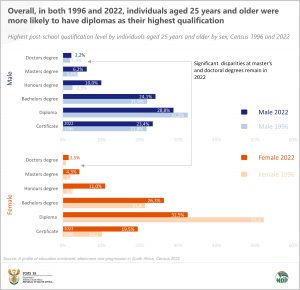 Highest post-school qualification level by individuals aged 25 years and older by sex, Census 1996 and 2022 final