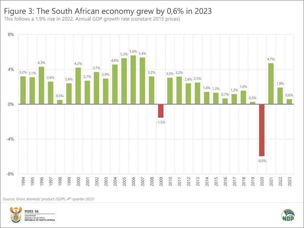 Economic growth muted as 2023 draws to a close | Statistics South Africa