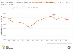 Number of road transport accident deaths by year of death, 2007–2019 final