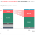 Trends in Youth Educational Attainment