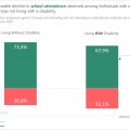 Prevalence of disability on the decline in SA
