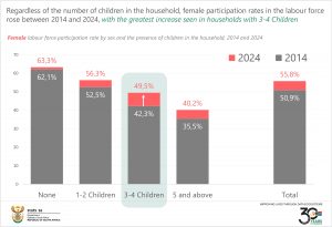 Female labour force participation rate by sex and the presence of children in the household final