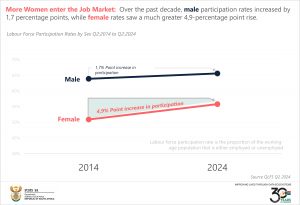 Final Labour Force Participation Rates by Sex