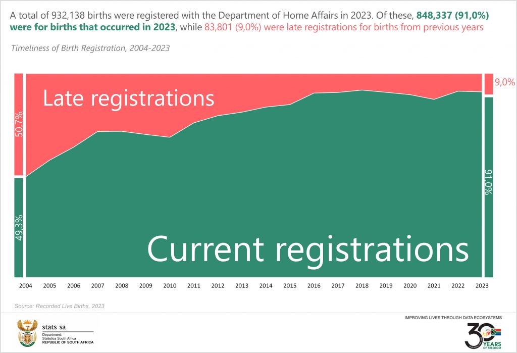 Just under one million births registered in 2023 | Statistics South Africa