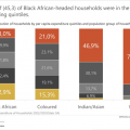 South African Households Spend R3 Trillion Annually