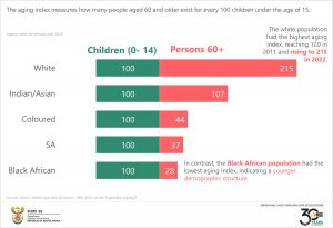 Ageing index for census year 2022 final