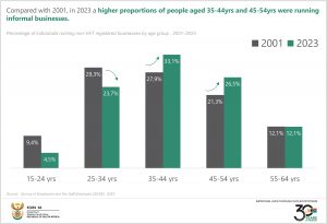 2Final_Percentage of individuals running non-VAT registered businesses by age group , 2001–2023