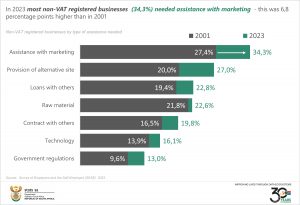 5Final_Non-VAT registered businesses by type of assistance needed