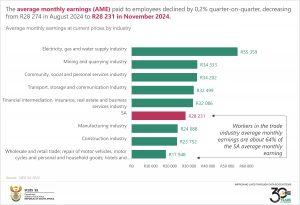 Final Average monthly earnings at current prices by industry