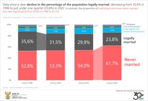 Final Distribution of population 12 years and older by marital status, Census 1996–2022